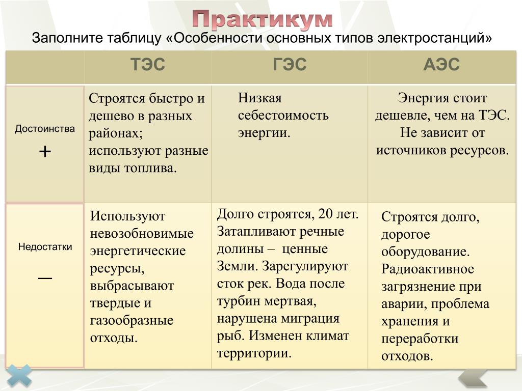 Установите соответствие страны тип электростанций. Таблица Тип электростанций преимущества недостатки. Таблица по географии 9 класс Электроэнергетика Тип электростанции. Сравнительная характеристика ТЭС ГЭС АЭС. + Основных типов электростанций ТЭС.