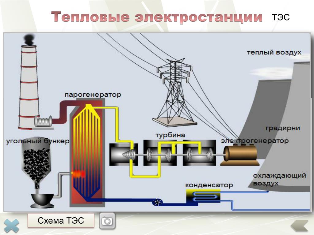 Выработанная тепловая энергия. Схема тепловой электрической станции (ТЭС/ТЭЦ). Схема работы тепловой электростанции (ТЭС). Схема тепловой электростанции на угле. Принцип работы тепловых электростанций схема.