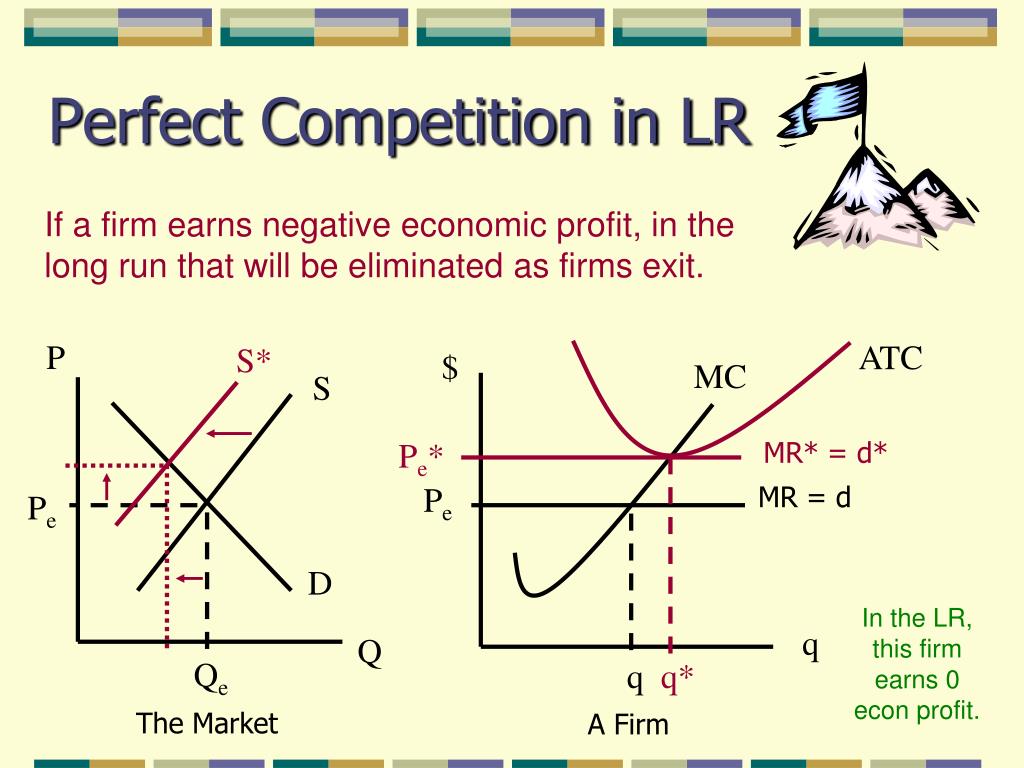 Perfect competition. Perfect Competition graph. Perfect Competition Market. Perfectly competitive firm.