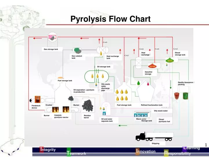Gas Exchange Flow Chart