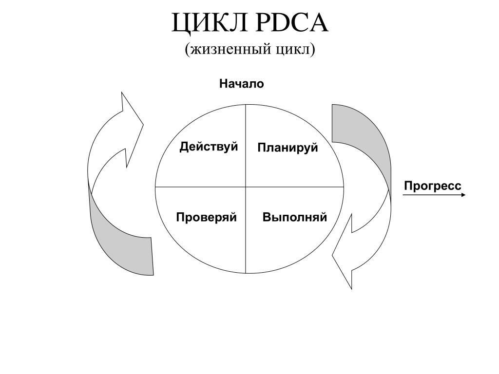 Цикл неизбежности. Цикл "планируй - делай - проверяй - действуй" (PDCA). PDCA цикл Деминга. Цикл -Деминга-Шухарта (цикл PDCA. Схема PDCA.