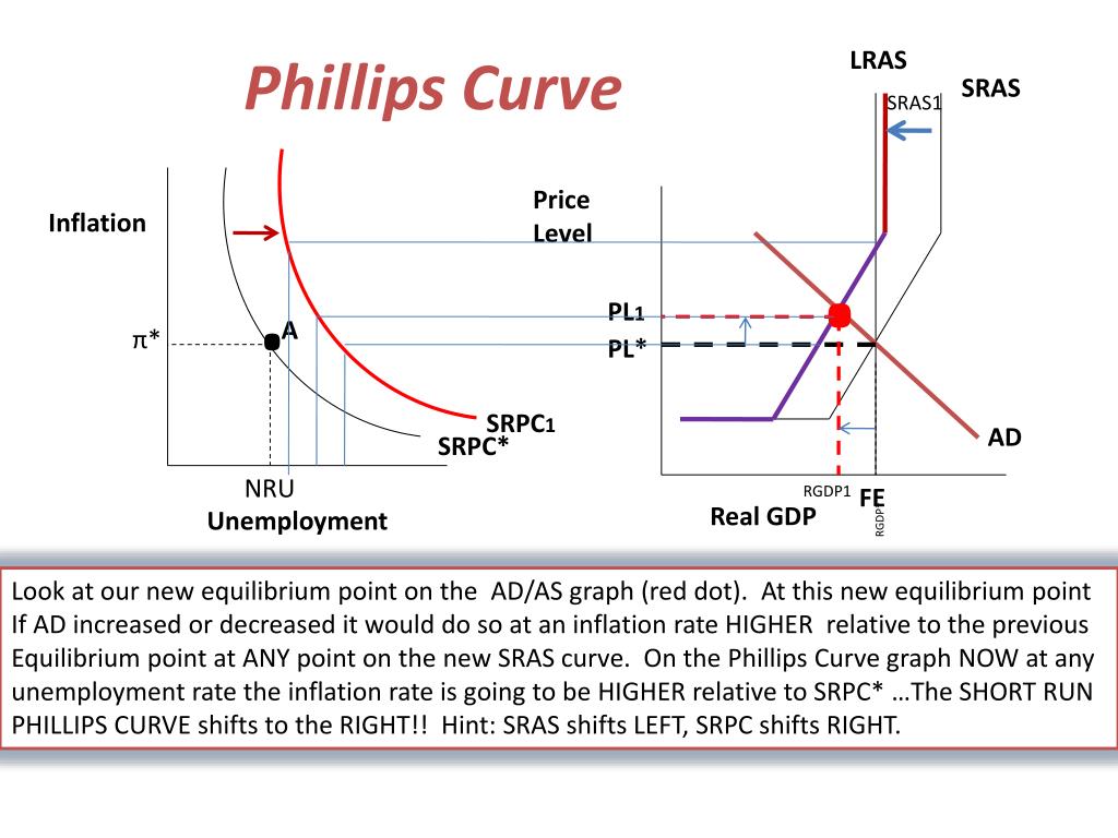 phillips-curve-the-phillips-curve-is-an-attempt-to-describe-the