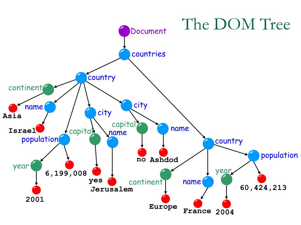 Дерево скрипт. Dom дерево. Dom дерево js. Dom структура. Dom дерево программирование.