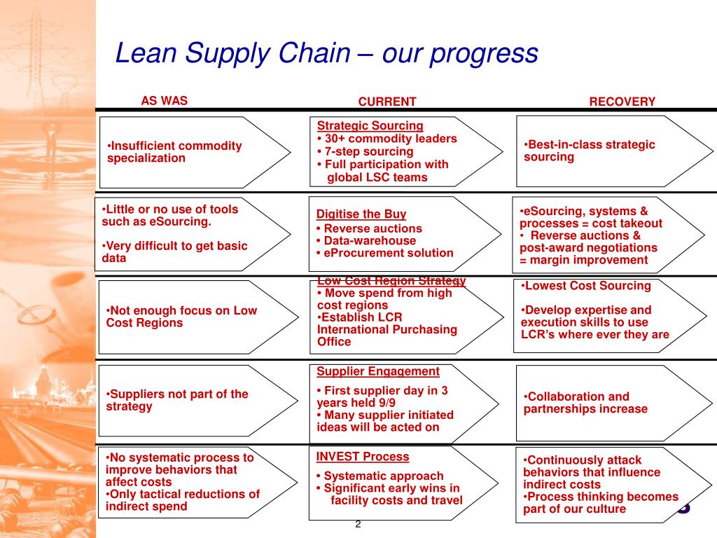 lean in the supply chain a literature review