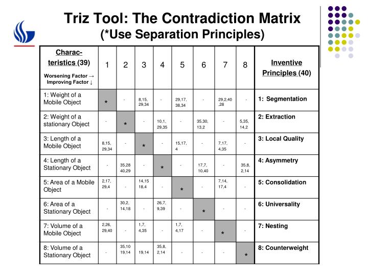 PPT - Innovation Using TRIZ: The Next Frontier For Lean Six Sigma ...