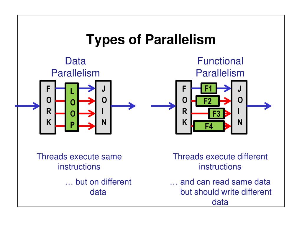 Syntactic Parallelism. С# многопоточность параллелизм асинхронность. Пирожное High Performance Parallel interface bo. Syntactic Parallelism in advertising.