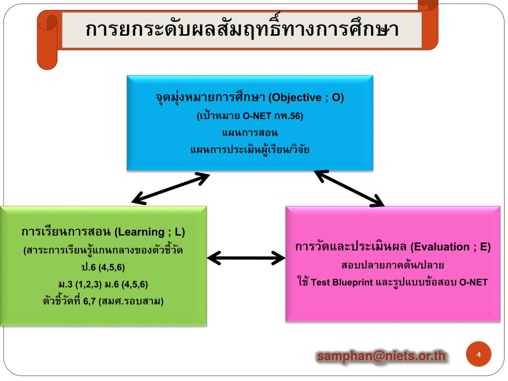 แผนการ ยก ระดับ ผล สัมฤทธิ์ ทางการ เรียน e-learning