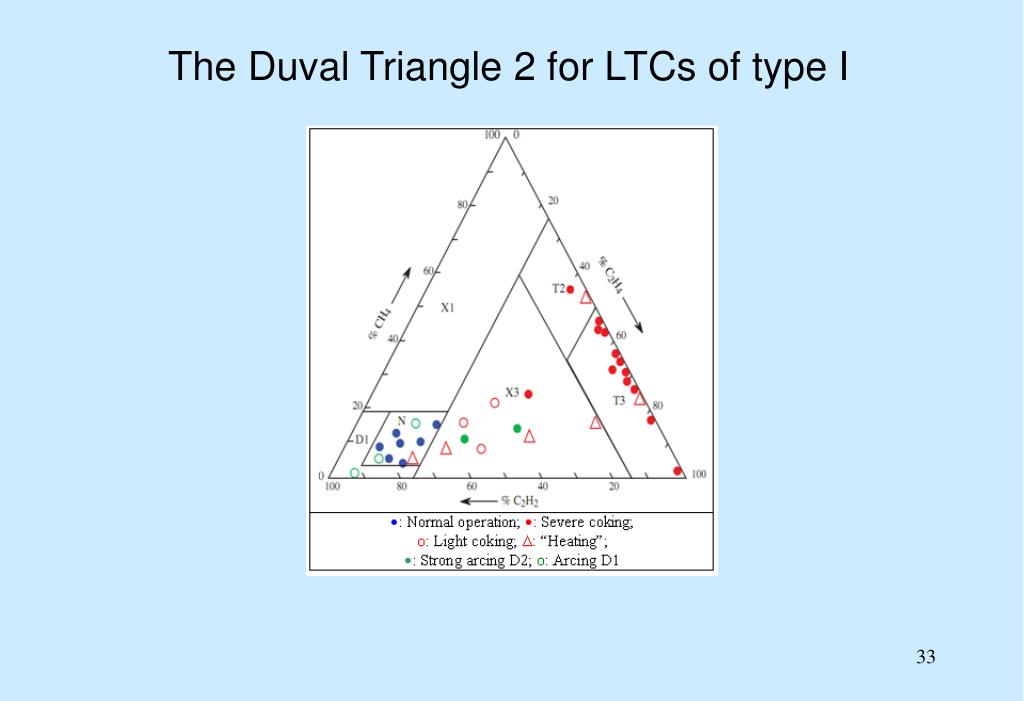 duval triangle calculator duval triangle calculator