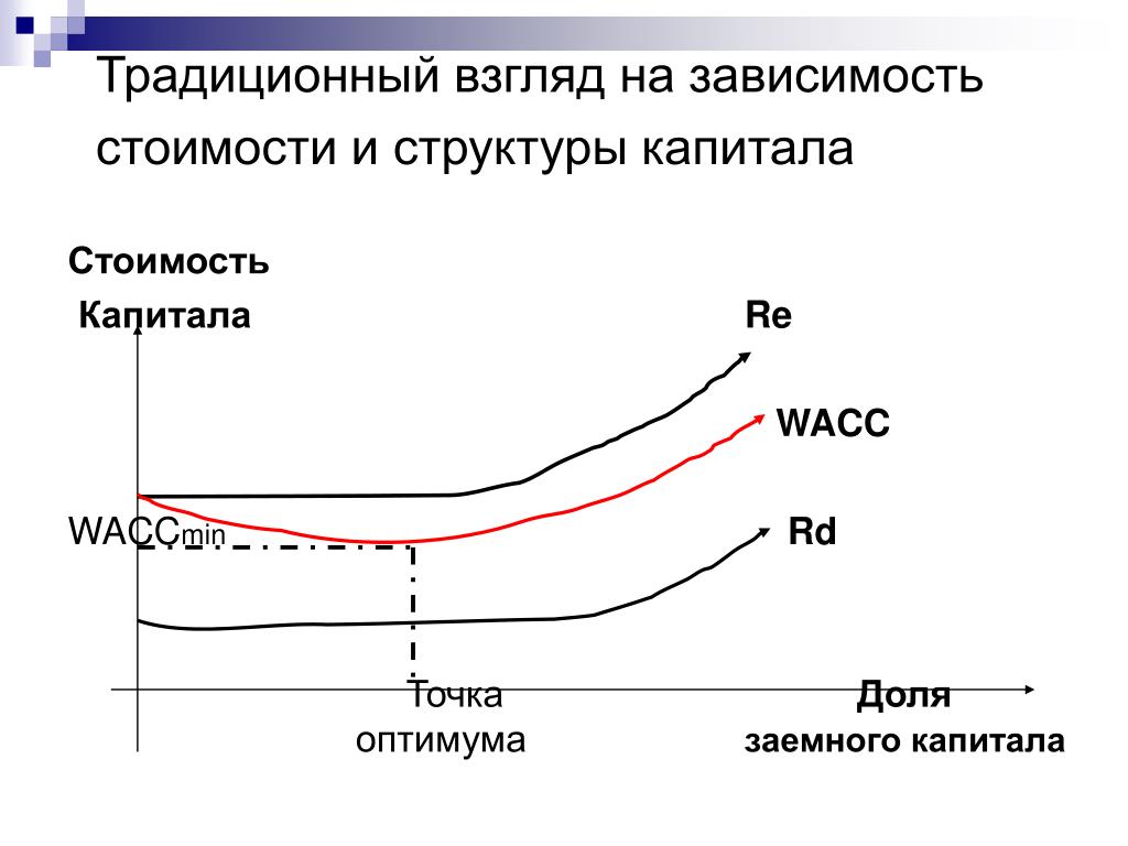 Совокупная стоимость капитала