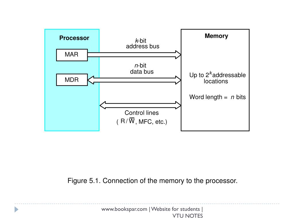 Based memory. Компоненты data Bus. System Memory. Computer Architecture Memory. Архитектура процессора Mar MDR.