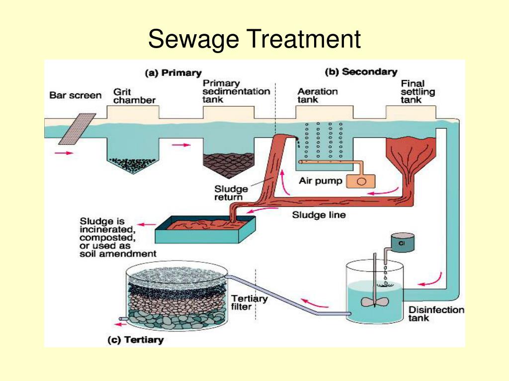 Treatment method. Судовой sewage treatment. Sewage treatment devices: символ. Особые зоны sewage. Sewage treatment: secondary treatment.