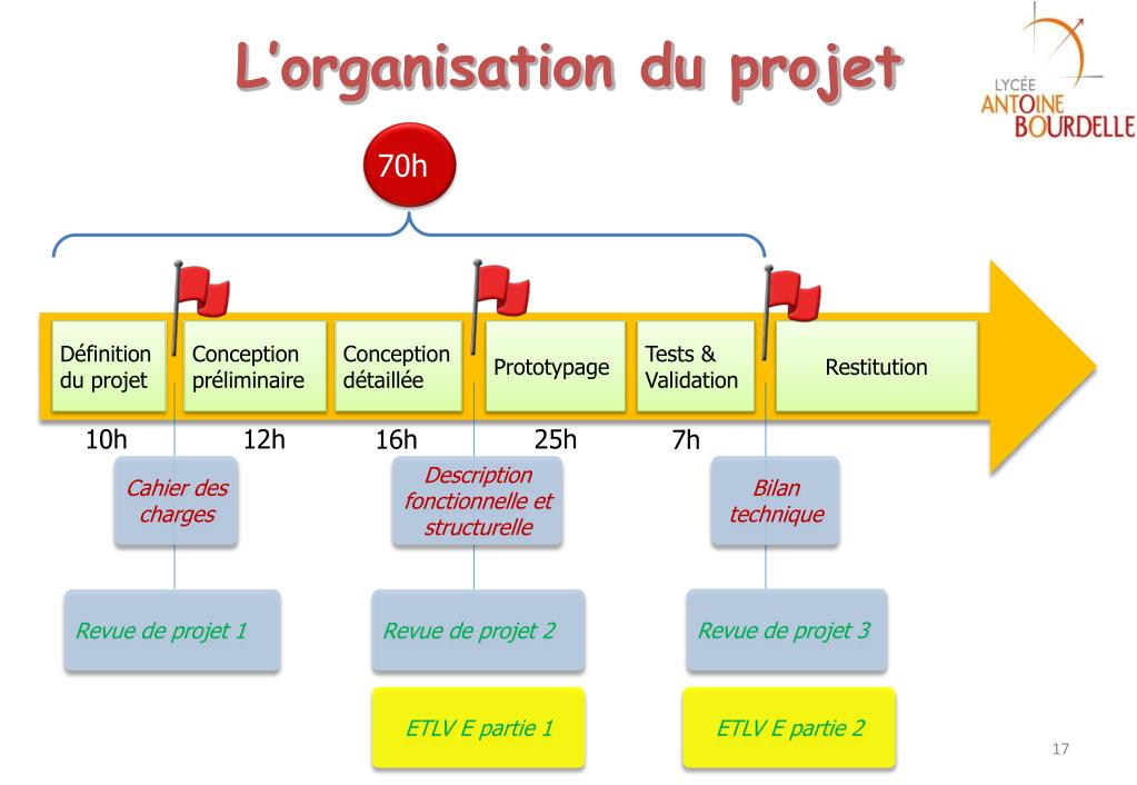PPT  Evaluation du projet, Evaluation ETLVE, Organisation temporelle