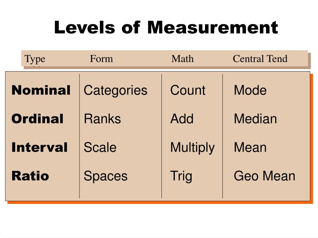 Which Scale Of Measurement Has An Absolute Zero Point Printable   Levels Of Measurement L 