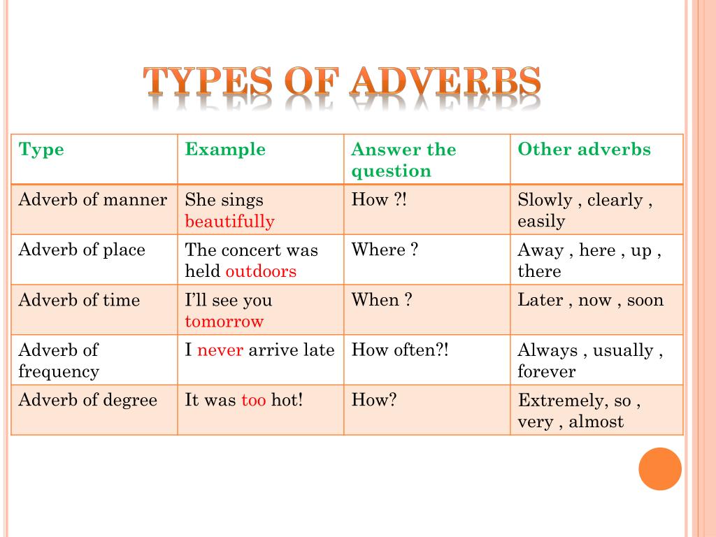 Time adjectives. Adverbs of degree презентация. Презентация adverbs of manner. Types of adverbs in English. Adverbs of degree в английском языке.