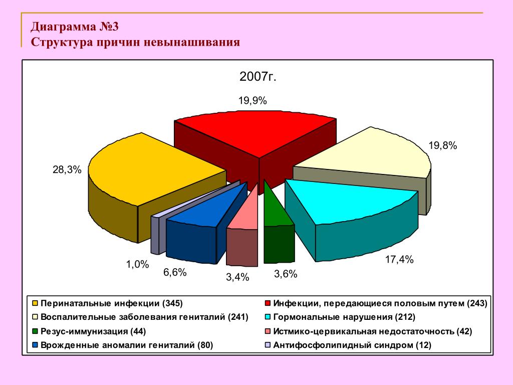 Структура причин. Причины невынашивания диаграмма. Структура причин невынашивания беременности. Диаграмма невынашивания беременности. Статистика невынашивания беременности в России 2020 воз.