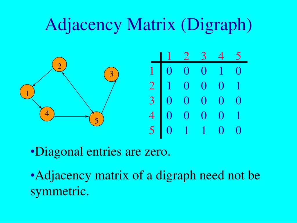 PPT - Graph Representations and Operations PowerPoint Presentation ...