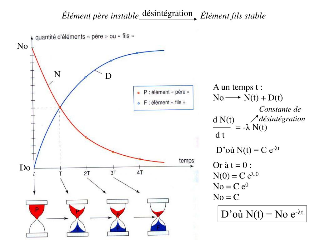 PPT  Datation absolue  la radiochronologie  PowerPoint Presentation