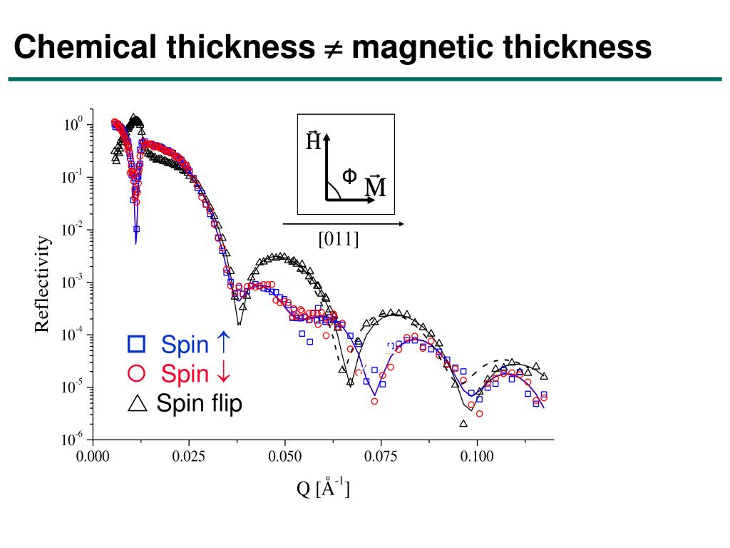 Ppt Polarized Neutron Reflectometry Encore Presentation Powerpoint Presentation Id