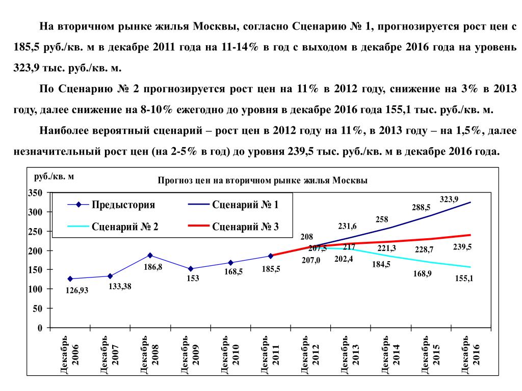 График цен вторичного жилья. Рост рынка жилья в Москве по годам. Прогноз роста стоимости. Прогнозы по стоимости жилья.