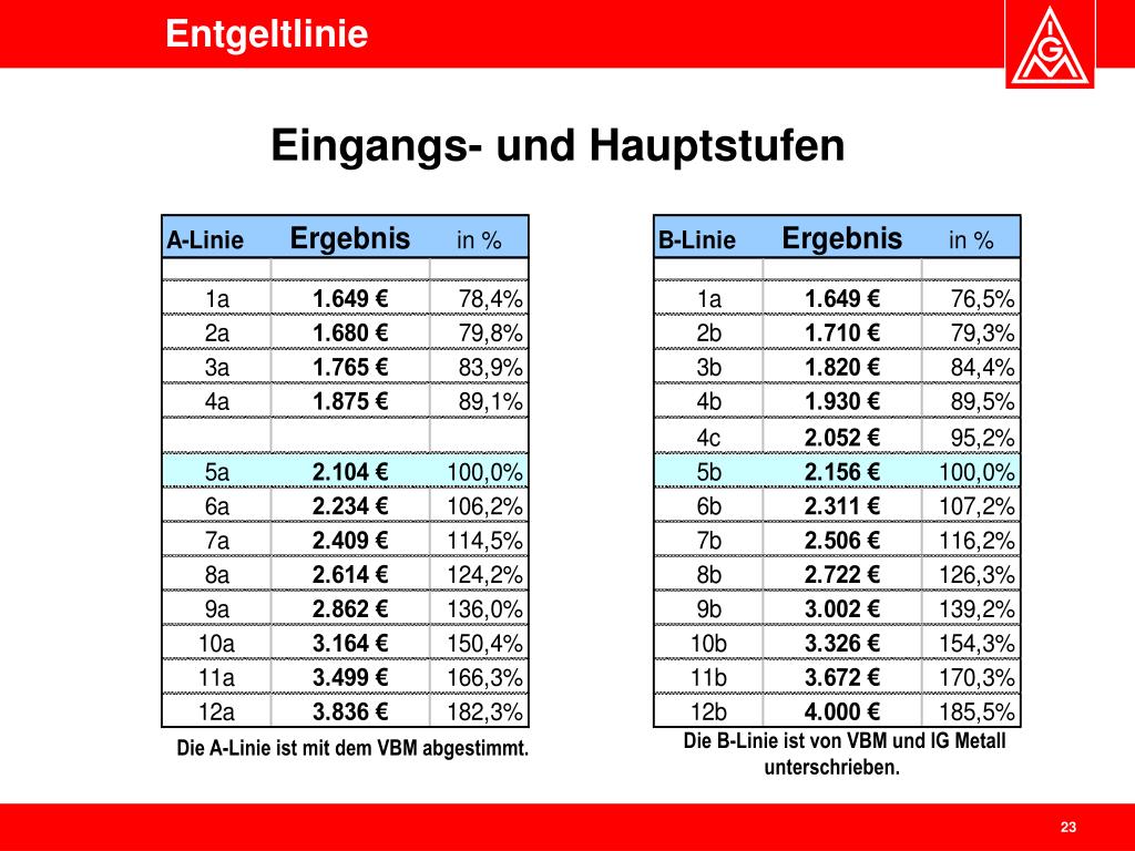 PPT Entgeltrahmenabkommen (ERA) Bayern PowerPoint Presentation, free
