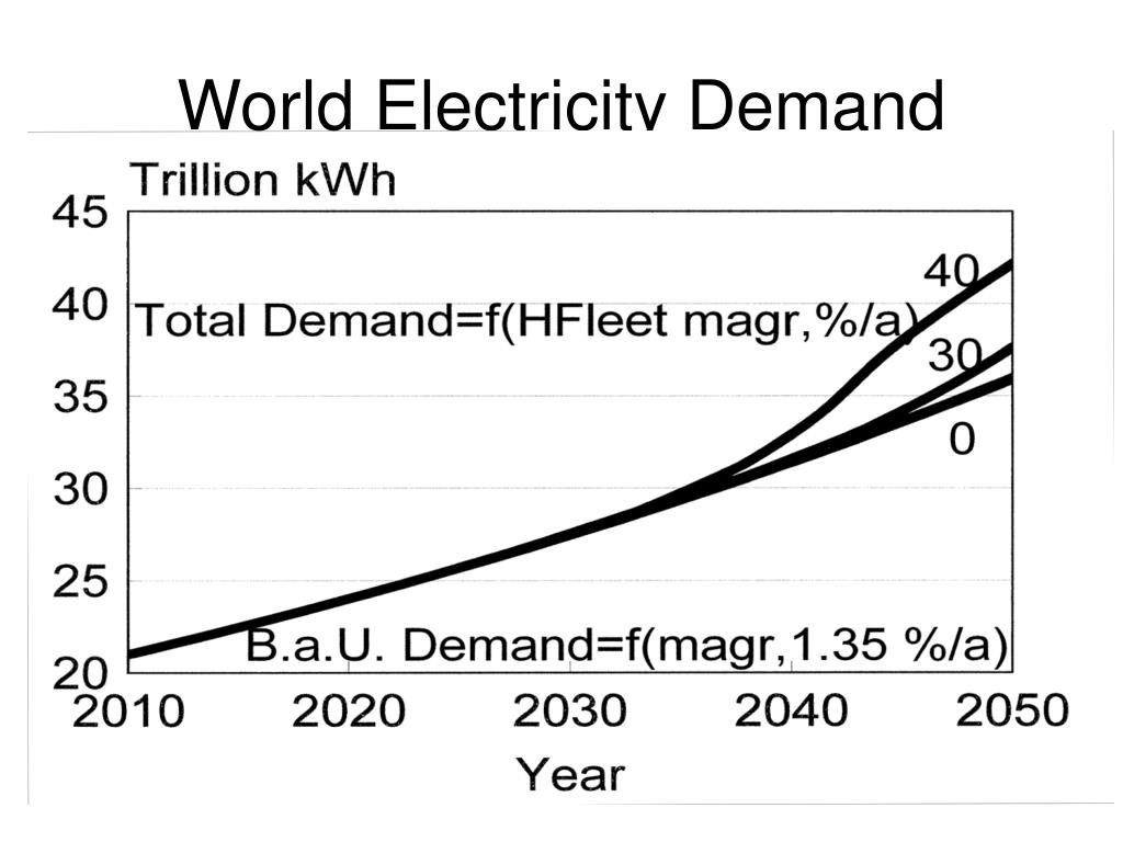 PPT - Sustainable Electricity Supply in the World by 2050 for Economic ...