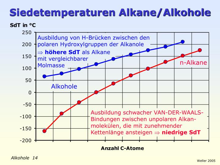 Siedetemperatur Alkohole Siedetemperatur Alkohole