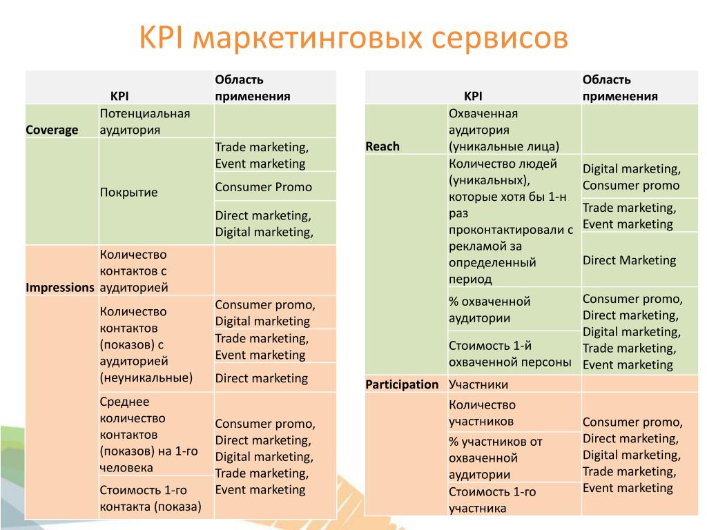 Kpi маркетолога. Ключевые показатели эффективности KPI отдела маркетинга. KPI маркетолога пример. KPI для менеджера по маркетингу. КПЭ отдела маркетинга.