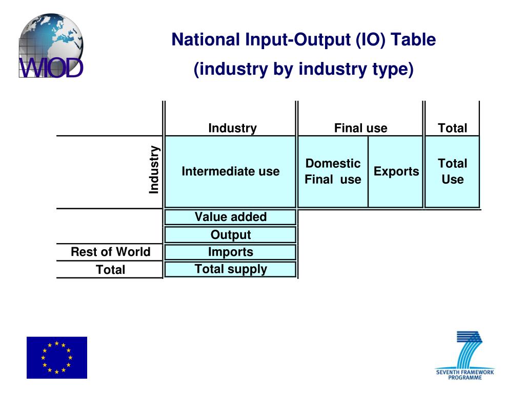 PPT - WIOD WORLD INPUT-OUTPUT DATABASE construction and applications 
