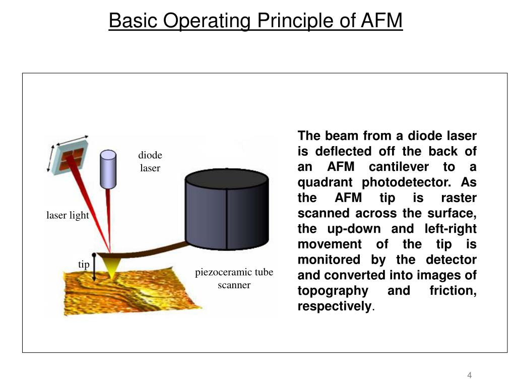 Сим бокс принцип работы. Laser operating principle. The principle of Operation. AFM principle. The principle of Operation of Laser.