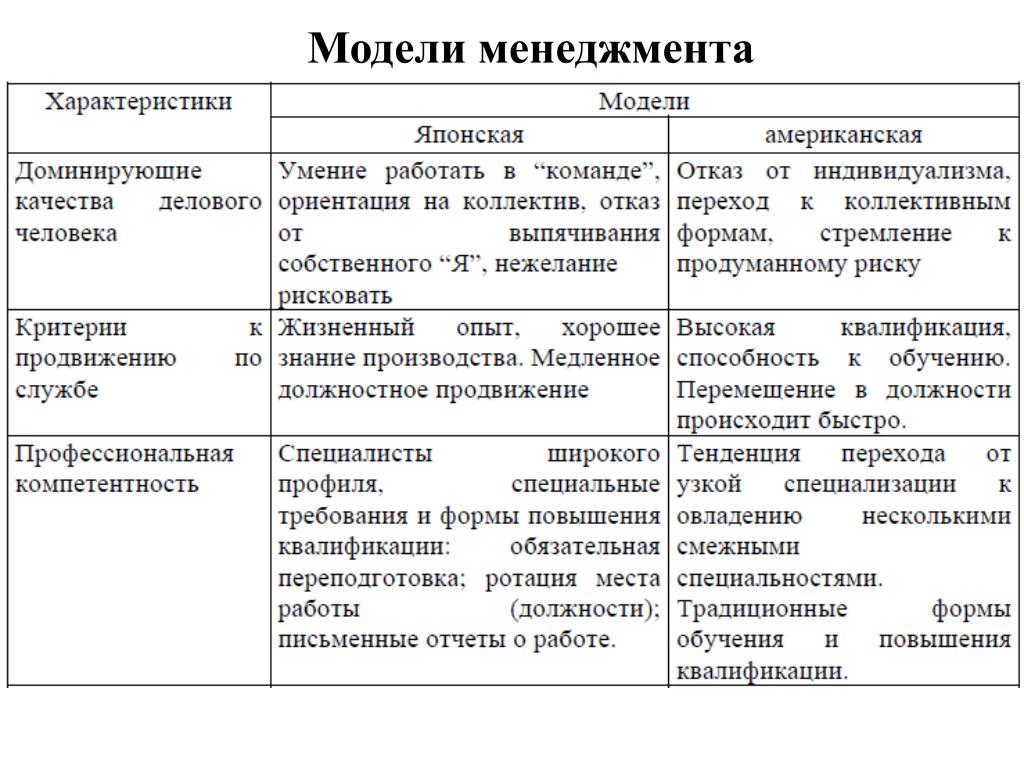 Модели управления теория управления. Модели менеджмента. Базовые принципы управления моделей.. Факторы определяющие модель менеджмента. Основные характеристики национальных моделей менеджмента таблица. Модели менеджмента кратко таблица.