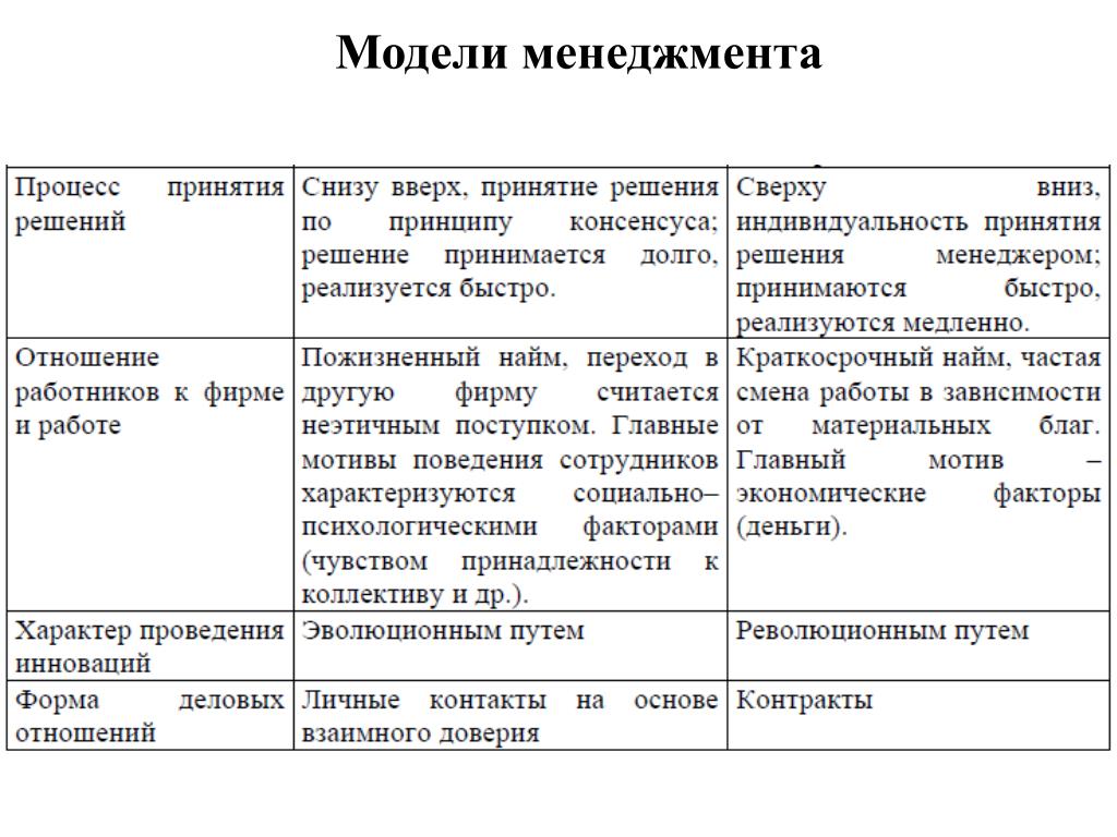 Модель управления организацией это