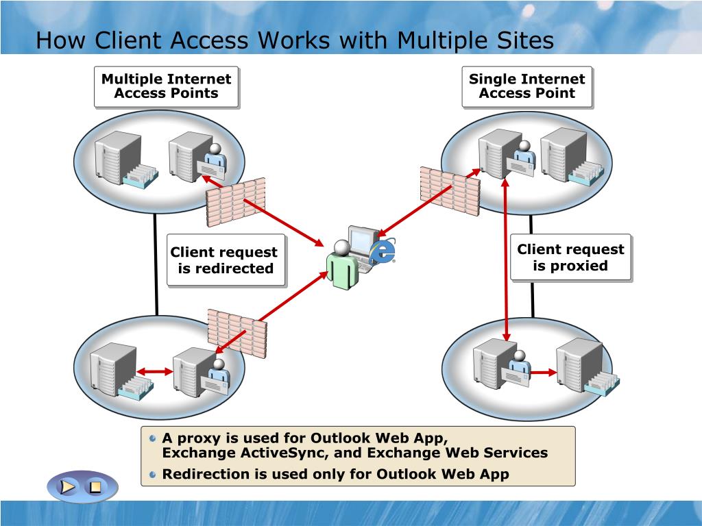 Multiple access. Internet access point. Почтовый сервер ACTIVESYNC EAS. WLAN access point. IBM I access client solutions.