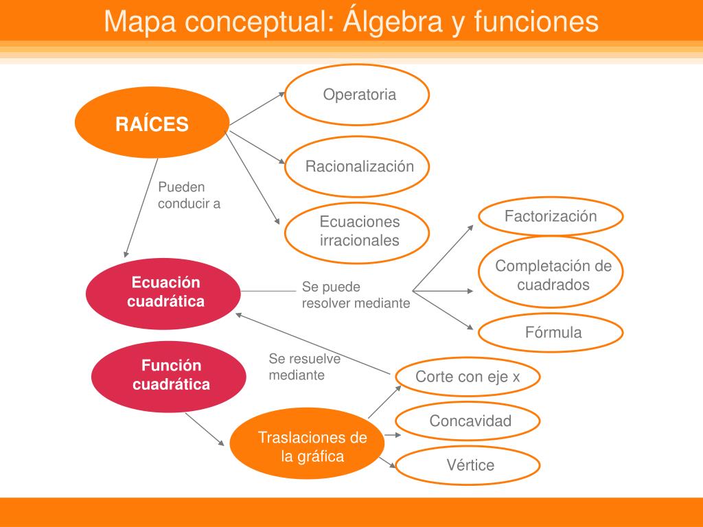 PPT - Mapa conceptual: Álgebra y funciones PowerPoint Presentation, free  download - ID:4244643