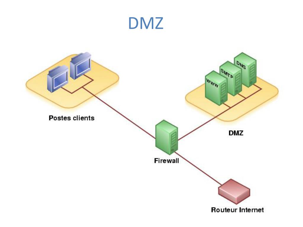 Dmz зона. DMZ (компьютерные сети). DMZ что это в роутере. Схема сети DMZ. Firewall два.