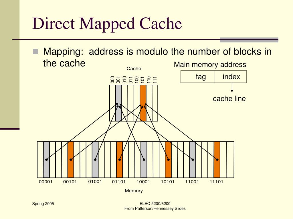 Cache line. Первый этап direct Mapping. System Memory. Total systems