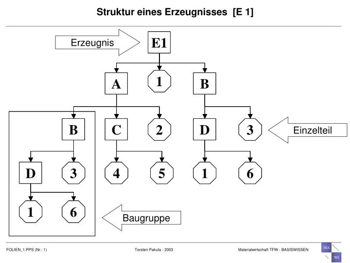 Erzeugnisgliederung Erstellen Planungsmethoden Und WPFQTM erzeugnisgliederung-erstellen-planungsmethoden-und-wpfqtm