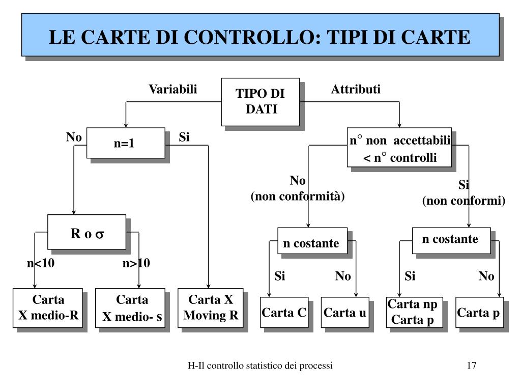 PPT - IL CONTROLLO STATISTICO DEI PROCESSI PowerPoint Presentation, free  download - ID:4246653