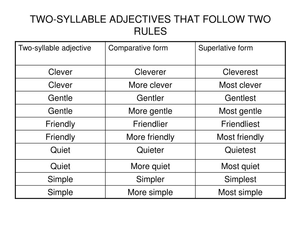 Comparative quiet. Two syllable adjectives. Прилагательные two syllable. Comparative adjectives two syllable. Two syllable adjectives more.