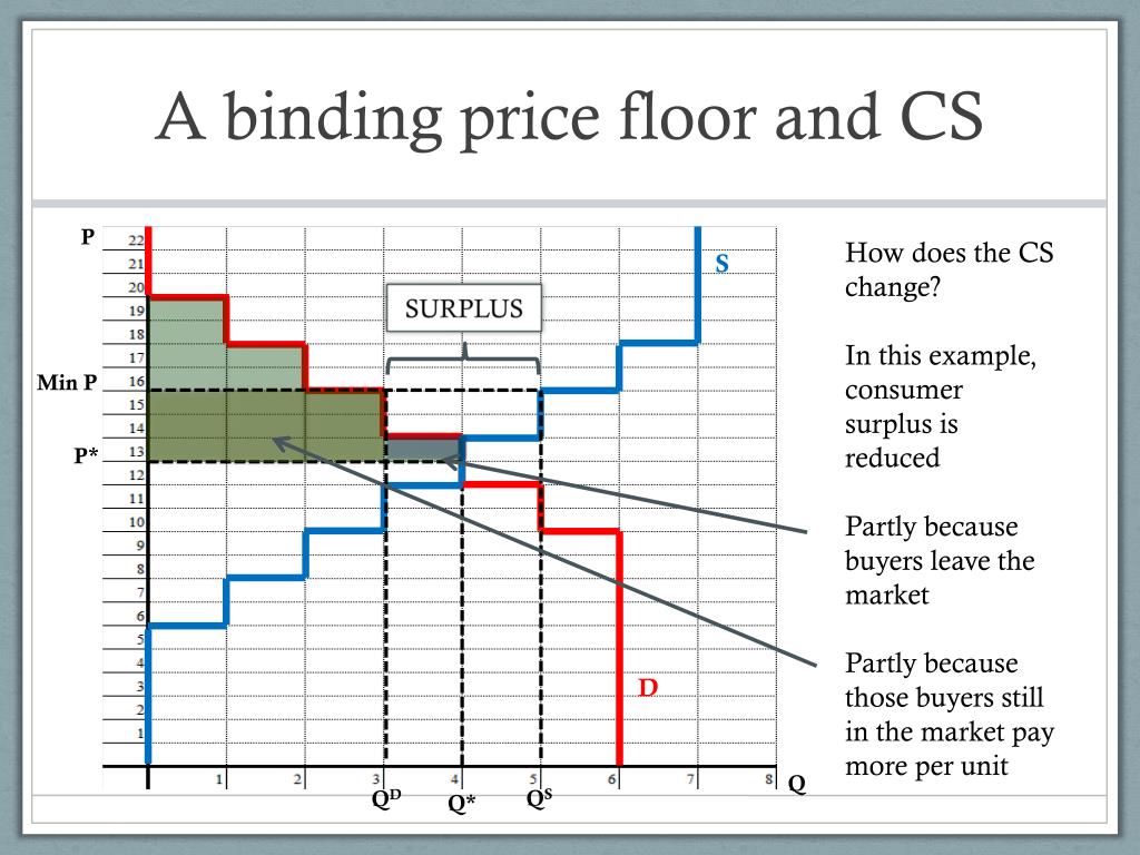 Ppt Principles Of Microeconomics 9 Prices Total Surplus