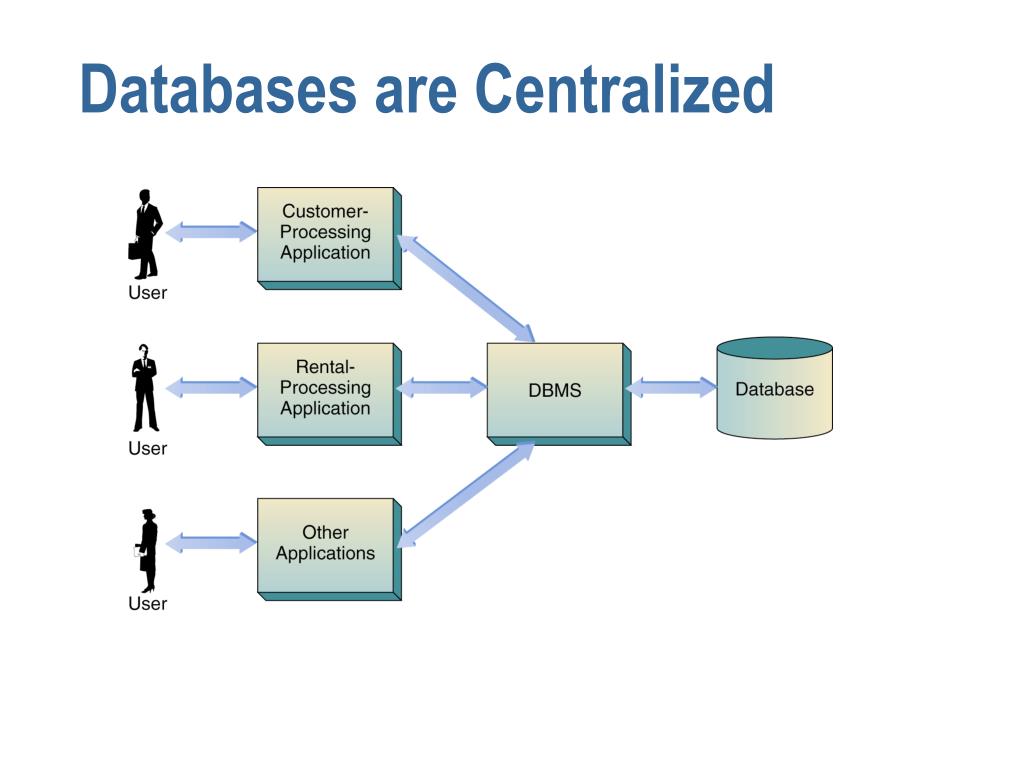 Centralized System. Архитектура Sybase System. Sybase процессы. Firmaning strategik missiyasi ppt. Database fields