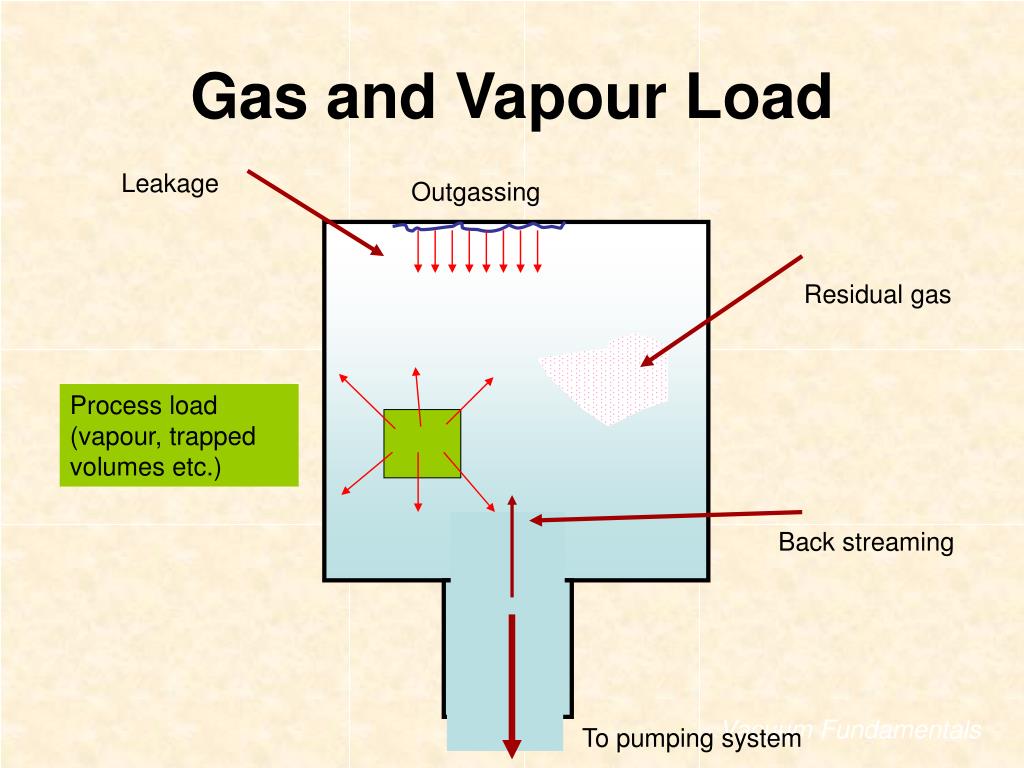 PPT HighVacuum Technology Course Week 9 PowerPoint Presentation