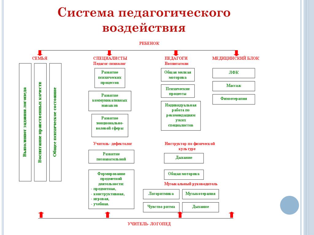 Средства и способы педагогического воздействия. Виды педагогического воздействия. Виды педагогического влияния. Формы и методы педагогического воздействия. Методы и приемы педагогического воздействия.