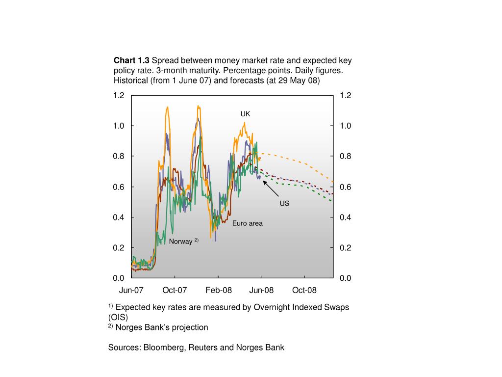 Money Market Rates Chart