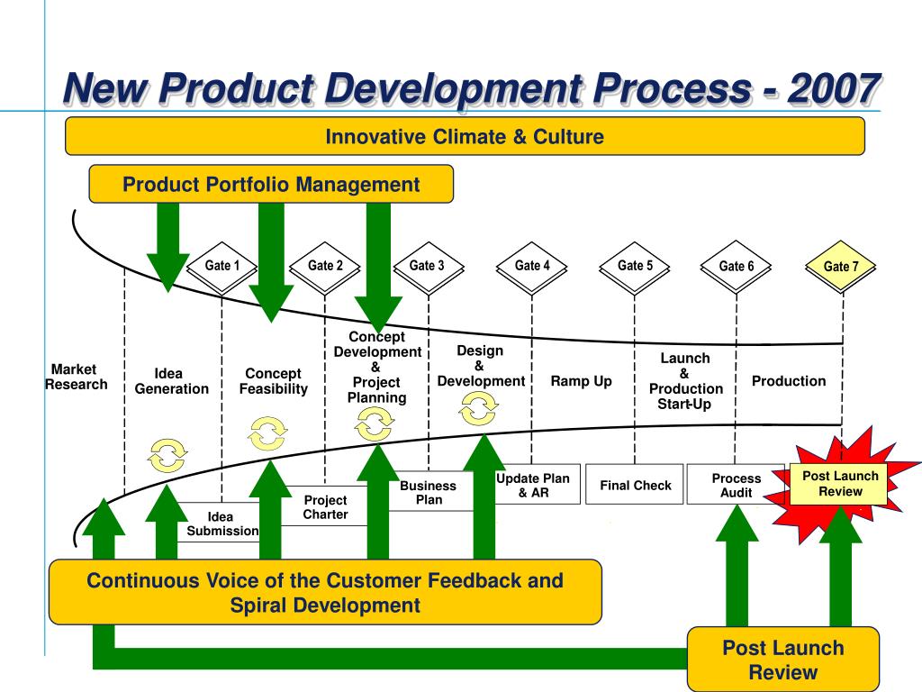 Rnd market. NPD процесс. NPD New product Development. Product Development. Разработка продукта. New product Development process.