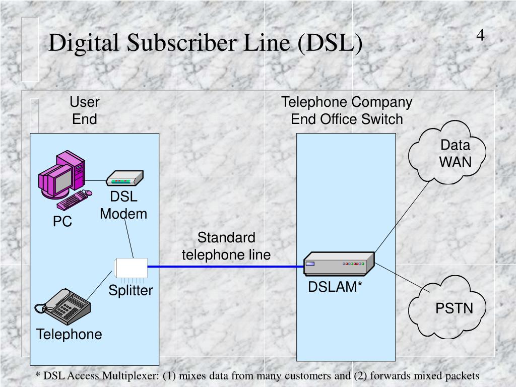 Что такое dsl. DSL (Digital subscriber line. DSL технология. Мультиплексор DSLAM. DSL линия что это.