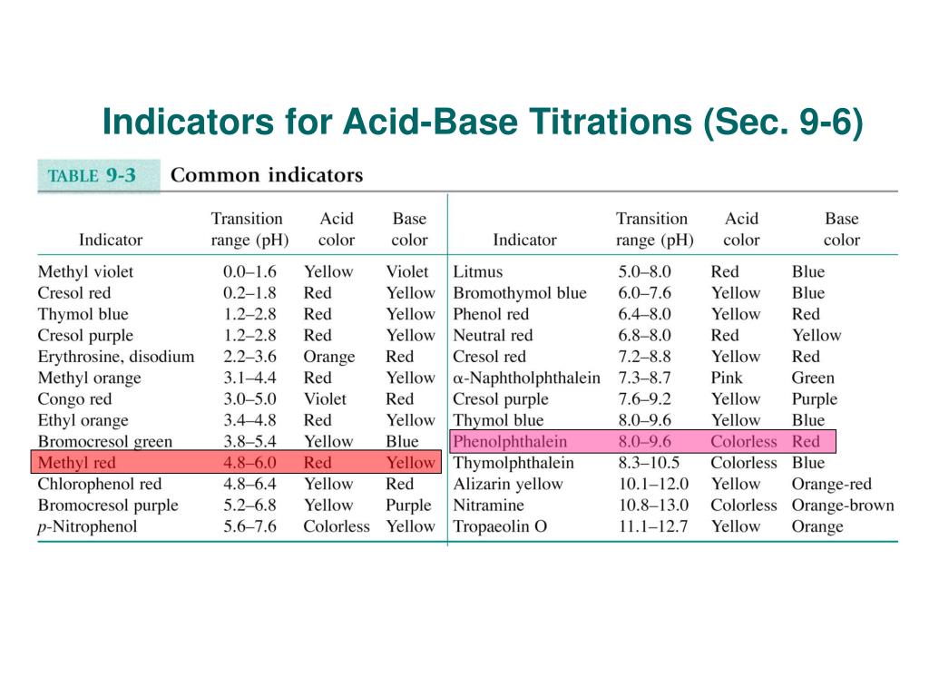 PPT Indicators for AcidBase Titrations (Sec. 96) PowerPoint