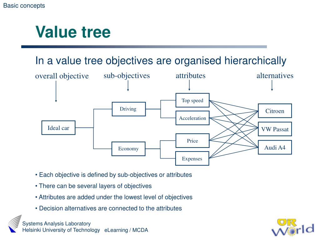 Being added value. Values Tree. Value Driver Tree. Дерево целей objective Tree. To value.