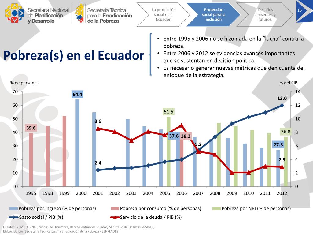 PPT - Protección social y erradicación de la pobreza en el Ecuador ...