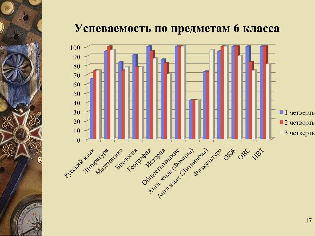 8 класс предметы россия. Успеваемость класса. Предметы в 6 классе. Успеваемость по предметам. Уроки 6 класса предметы.