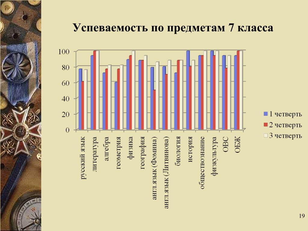 Какие предметы в 7 классе в школе